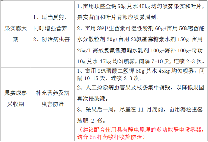 100g 奇功10g兌水45kg均勻噴霧,第一個時間在李子樹開花前一個星期